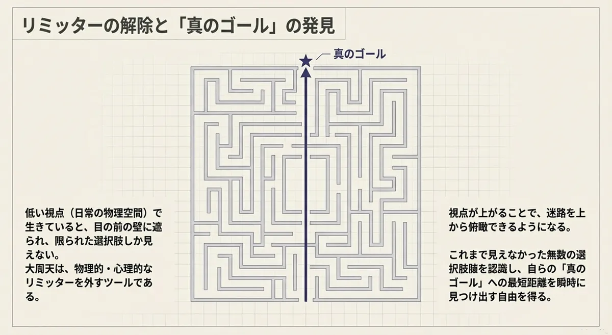 抽象度について（巨大迷路）