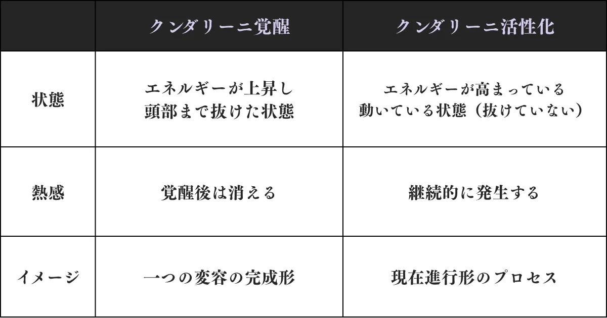 クンダリーニ活性化、クンダリーニ覚醒の違い